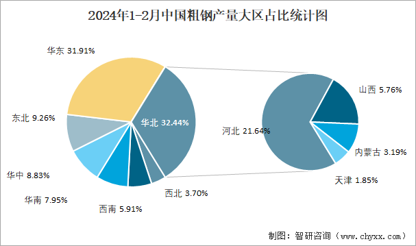 2024年1-2月中国粗钢产量大区占比统计图