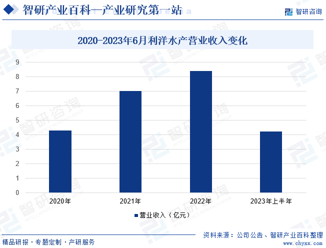 2020-2023年6月利洋水产营业收入变化