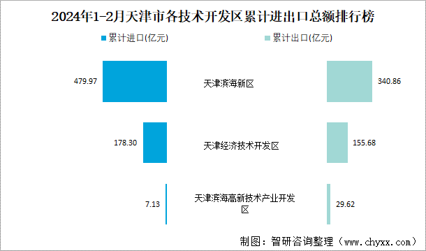 2024年1-2月天津市各技术开发区累计进出口总额排行榜