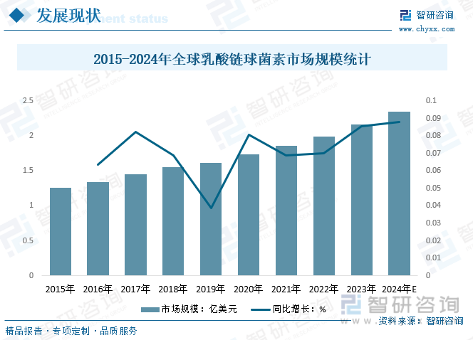 2015-2024年全球乳酸链球菌素市场规模统计