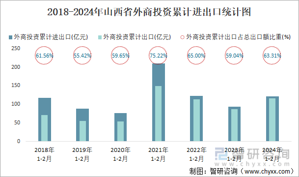 2018-2024年山西省外商投资累计进出口统计图