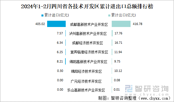 2024年1-2月四川省各技术开发区累计进出口总额排行榜