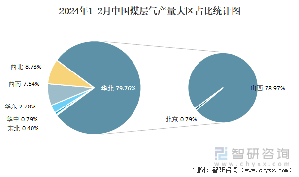 2024年1-2月中国煤层气产量大区占比统计图