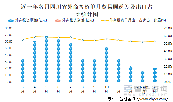 近一年各月四川省外商投资单月贸易顺逆差及出口占比统计图