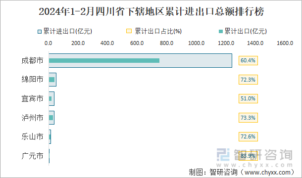 2024年1-2月四川省下辖地区累计进出口总额排行榜