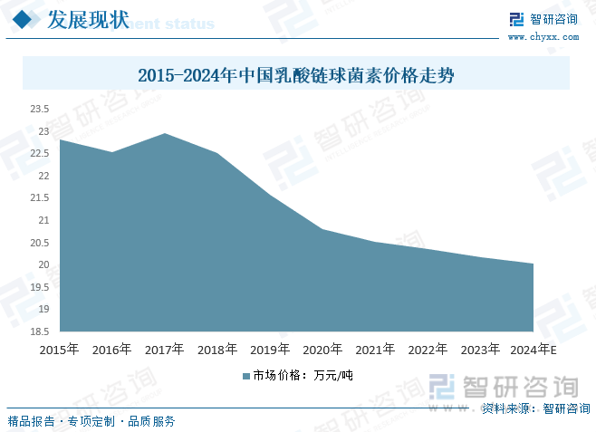 2015-2024年中国乳酸链球菌素价格走势