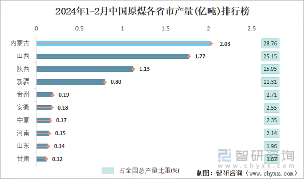 2024年1-2月中国原煤各省市产量排行榜