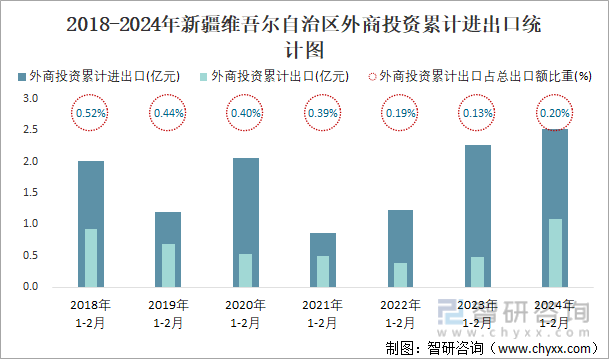 2018-2024年新疆维吾尔自治区外商投资累计进出口统计图