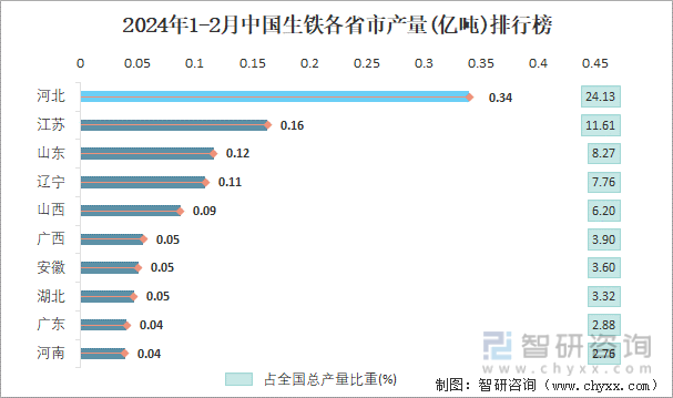 2024年1-2月中国生铁各省市产量排行榜