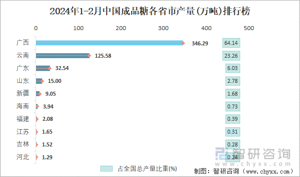 2024年1-2月中国成品糖各省市产量排行榜