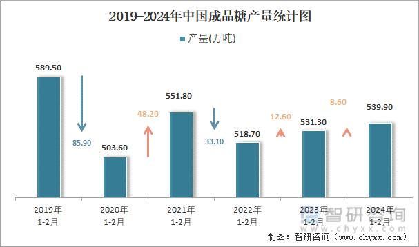 2019-2024年中国成品糖产量统计图