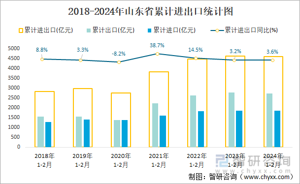 2018-2024年山东省累计进出口统计图