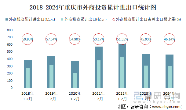 2018-2024年重庆市外商投资累计进出口统计图