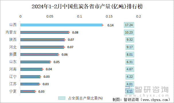 2024年1-2月中国焦炭各省市产量排行榜