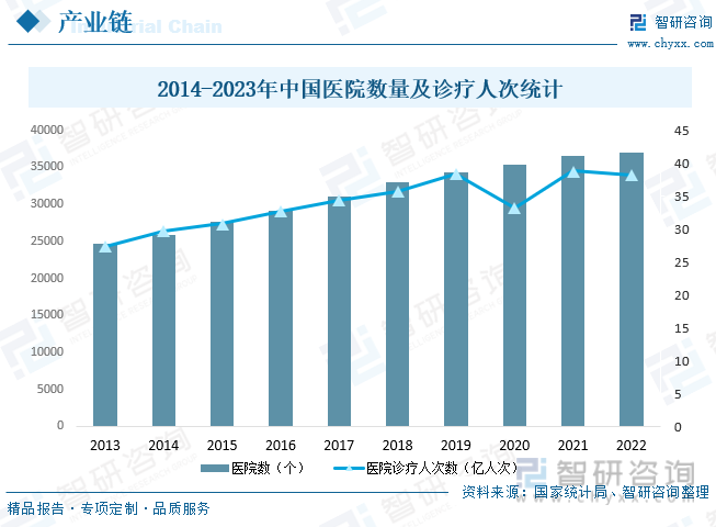2014-2023年中国医院数量及诊疗人次统计