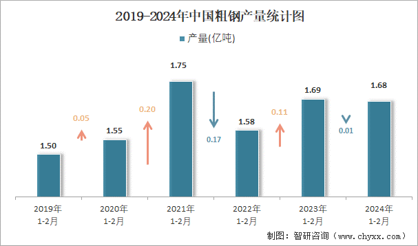 2019-2024年中国粗钢产量统计图