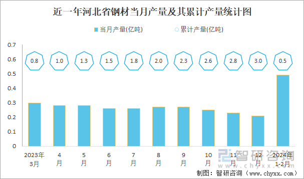 近一年河北省钢材当月产量及其同比增长统计图