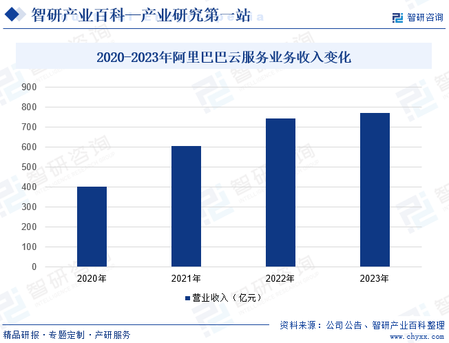 2020-2023年阿里巴巴云服务业务收入变化