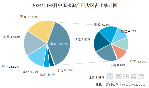 2024年1-2月中国水泥产量大区占比统计图