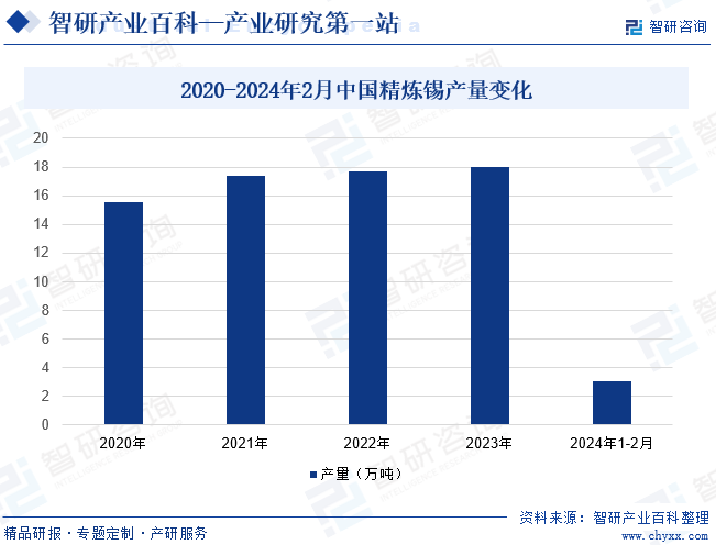 2020-2024年2月中国精炼锡产量变化