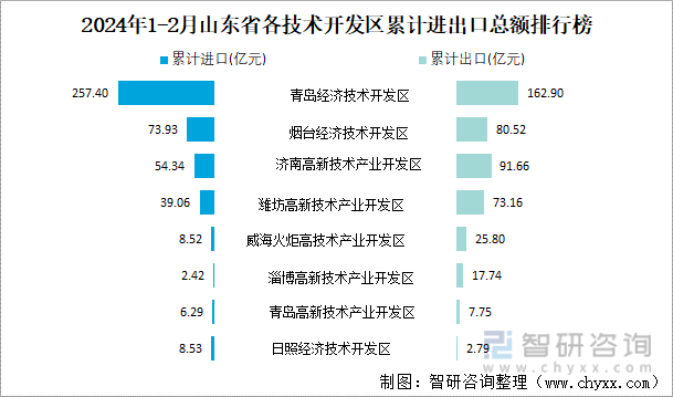 2024年1-2月山东省各技术开发区累计进出口总额排行榜