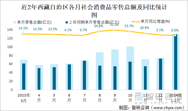 近2年西藏自治区各月社会消费品零售总额及同比统计图