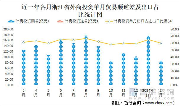 近一年各月浙江省外商投资单月贸易顺逆差及出口占比统计图