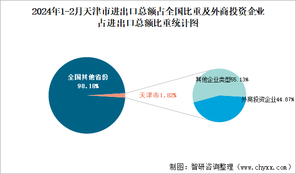 2024年1-2月天津市进出口总额占全国比重及外商投资企业占进出口总额比重统计图