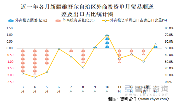 近一年各月新疆维吾尔自治区外商投资单月贸易顺逆差及出口占比统计图