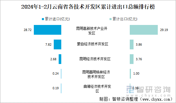 2024年1-2月云南省各技术开发区累计进出口总额排行榜