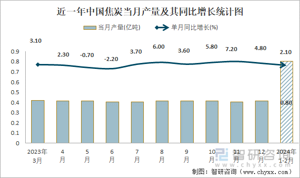 近一年中国焦炭当月产量及其同比增长统计图