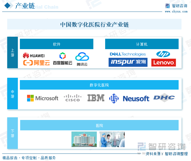 中国数字化医院行业产业链