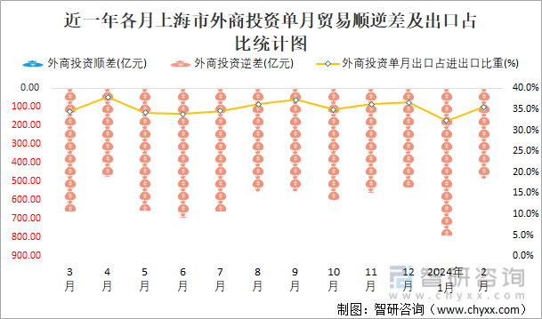 近一年各月上海市外商投资单月贸易顺逆差及出口占比统计图