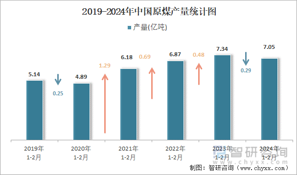 2019-2024年中国原煤产量统计图