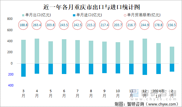 近一年各月重庆市出口与进口统计图