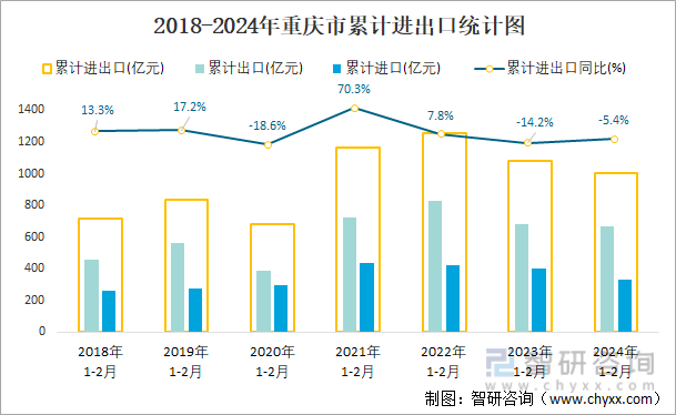 2018-2024年重庆市累计进出口统计图