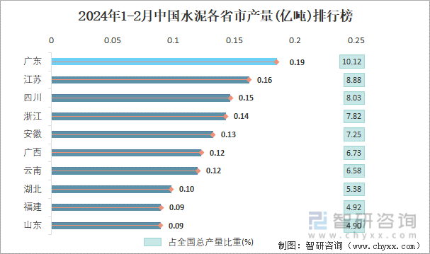 2024年1-2月中国水泥各省市产量排行榜