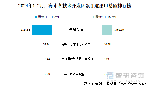 2024年1-2月上海市各技术开发区累计进出口总额排行榜