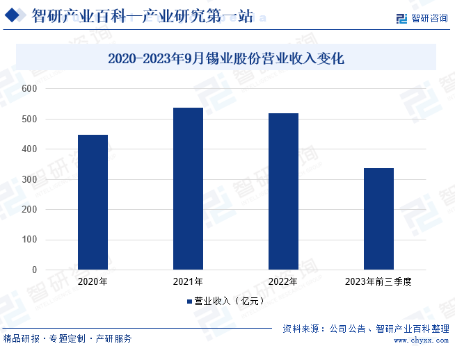 2020-2023年9月锡业股份营业收入变化