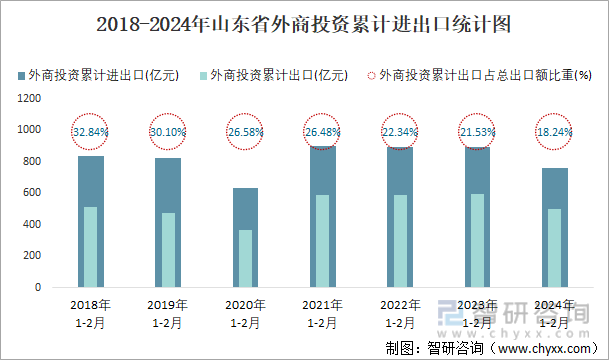 2018-2024年山东省外商投资累计进出口统计图