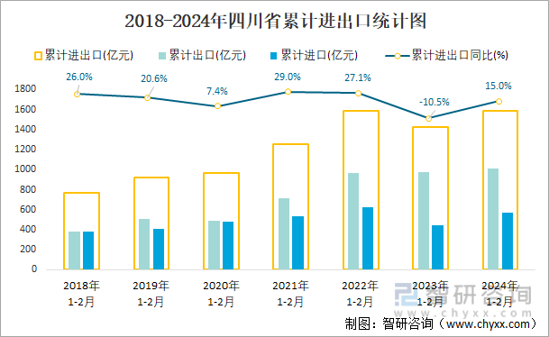 2018-2024年四川省累计进出口统计图