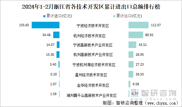 2024年1-2月浙江省各技术开发区累计进出口总额排行榜