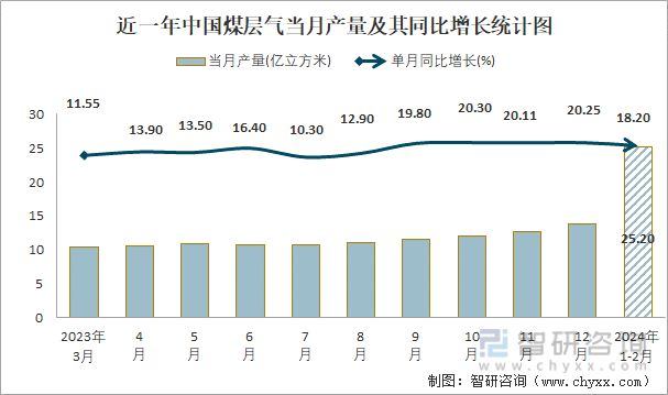 近一年中国煤层气当月产量及其同比增长统计图