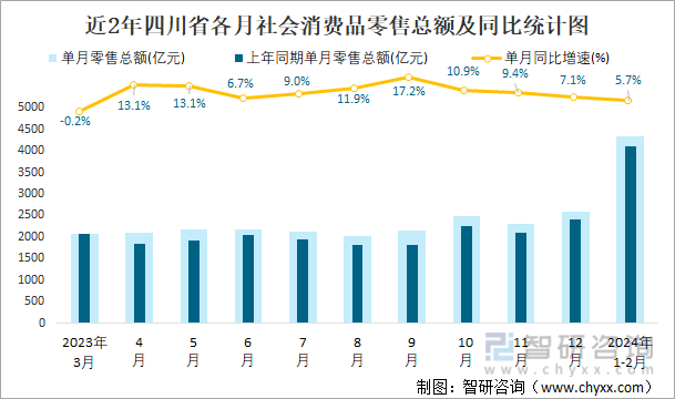 近2年四川省各月社会消费品零售总额及同比统计图
