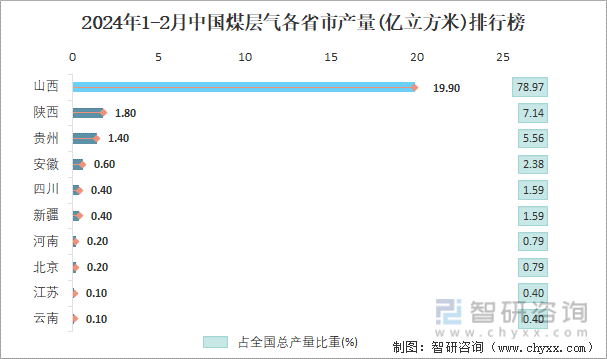 2024年1-2月中国煤层气各省市产量排行榜