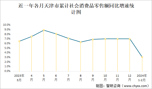 近一年各月天津市累计社会消费品零售额同比增速统计图