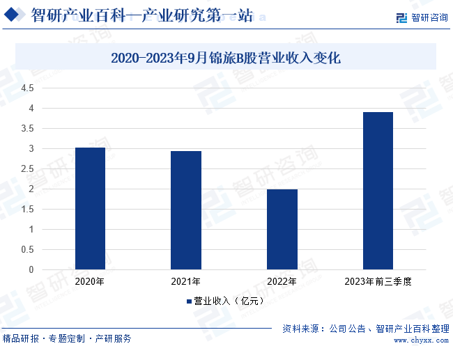 2020-2023年9月锦旅B股营业收入变化