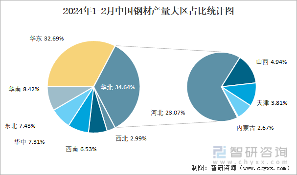 2024年1-2月中国钢材产量大区占比统计图