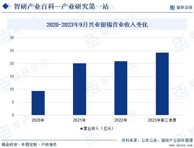 2020-2023年9月兴业银锡营业收入变化