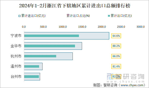 2024年1-2月浙江省下辖地区累计进出口总额排行榜
